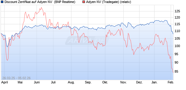 Discount Zertifikat auf Adyen NV [BNP Paribas Emissi. (WKN: PC13RU) Chart
