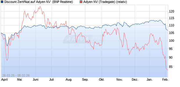 Discount Zertifikat auf Adyen NV [BNP Paribas Emissi. (WKN: PC13RV) Chart