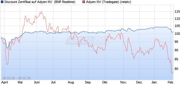 Discount Zertifikat auf Adyen NV [BNP Paribas Emissi. (WKN: PC13RX) Chart