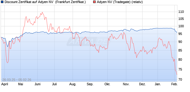 Discount Zertifikat auf Adyen NV [BNP Paribas Emissi. (WKN: PC13RY) Chart