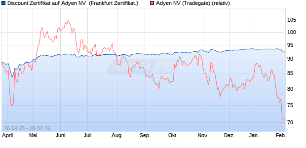 Discount Zertifikat auf Adyen NV [BNP Paribas Emissi. (WKN: PC13RZ) Chart