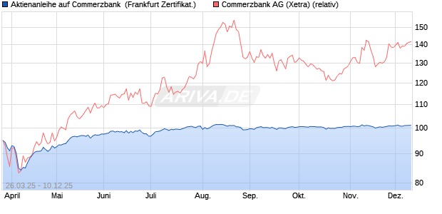 Aktienanleihe auf Commerzbank [DZ BANK AG] (WKN: DY6GP2) Chart