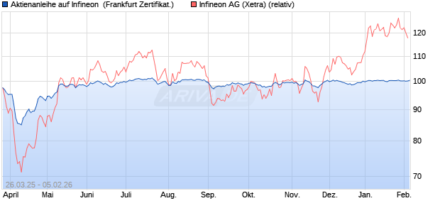 Aktienanleihe auf Infineon [DZ BANK AG] (WKN: DY6GQR) Chart