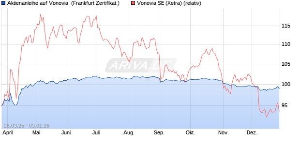 Aktienanleihe auf Vonovia [DZ BANK AG] (WKN: DY6GRS) Chart