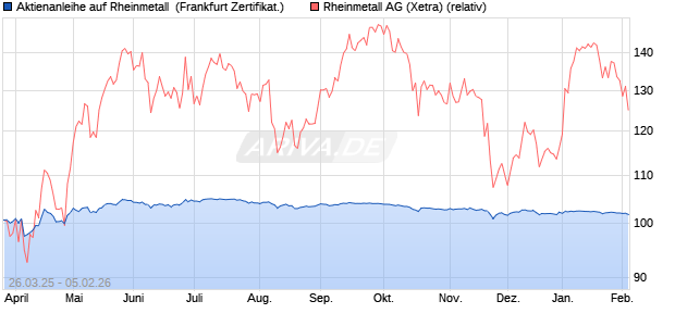 Aktienanleihe auf Rheinmetall [DZ BANK AG] (WKN: DY6GQ9) Chart