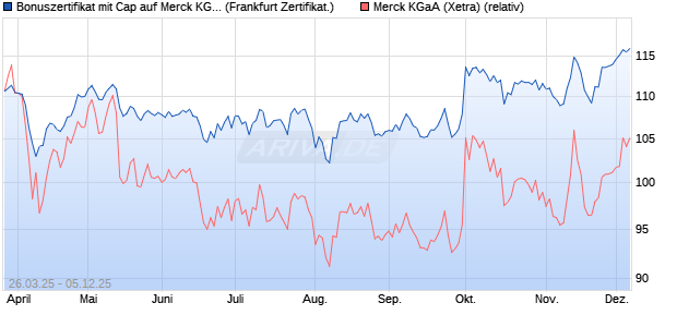 Bonuszertifikat mit Cap auf Merck KGaA [DZ BANK AG] (WKN: DY6GHD) Chart