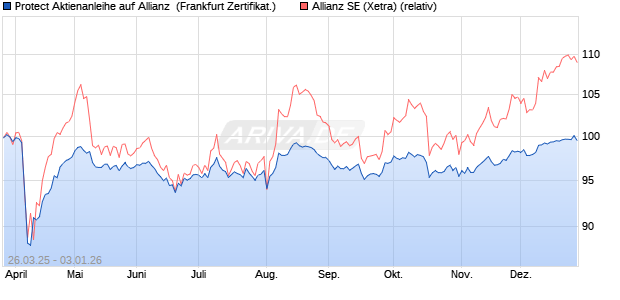 Protect Aktienanleihe auf Allianz [DZ BANK AG] (WKN: DY6GH6) Chart