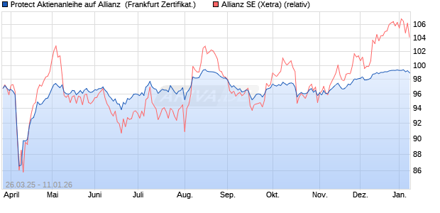 Protect Aktienanleihe auf Allianz [DZ BANK AG] (WKN: DY6GH7) Chart