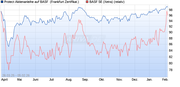 Protect Aktienanleihe auf BASF [DZ BANK AG] (WKN: DY6GJN) Chart