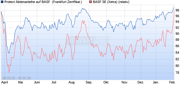 Protect Aktienanleihe auf BASF [DZ BANK AG] (WKN: DY6GJP) Chart