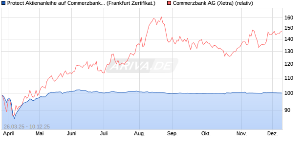 Protect Aktienanleihe auf Commerzbank [DZ BANK AG] (WKN: DY6GJ4) Chart