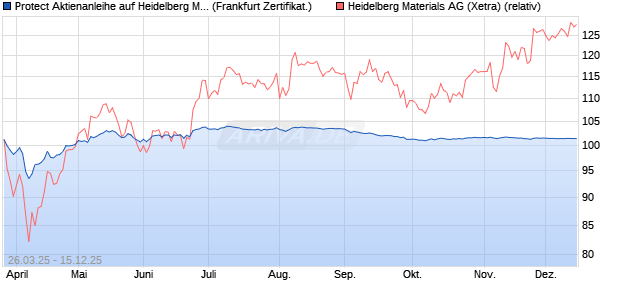 Protect Aktienanleihe auf Heidelberg Materials [DZ BA. (WKN: DY6GLW) Chart