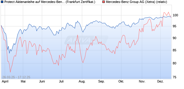 Protect Aktienanleihe auf Mercedes-Benz Group [DZ . (WKN: DY6GMK) Chart