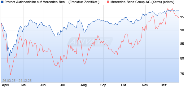 Protect Aktienanleihe auf Mercedes-Benz Group [DZ . (WKN: DY6GML) Chart