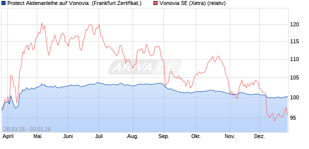 Protect Aktienanleihe auf Vonovia [DZ BANK AG] (WKN: DY6GPN) Chart