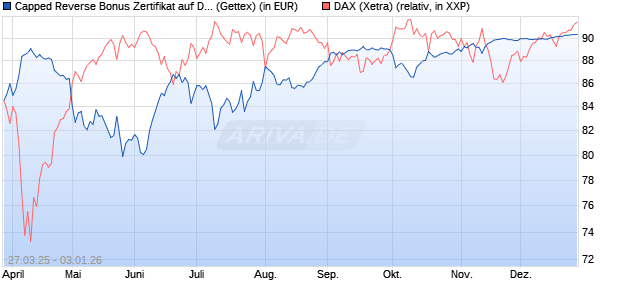 Capped Reverse Bonus Zertifikat auf DAX [Goldman . (WKN: GV3RY4) Chart