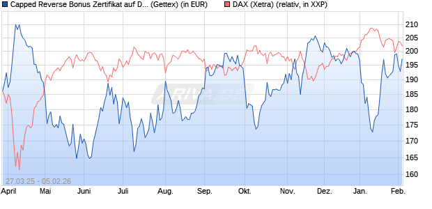 Capped Reverse Bonus Zertifikat auf DAX [Goldman . (WKN: GV3RY6) Chart