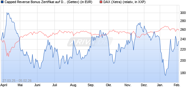 Capped Reverse Bonus Zertifikat auf DAX [Goldman . (WKN: GV3RY8) Chart