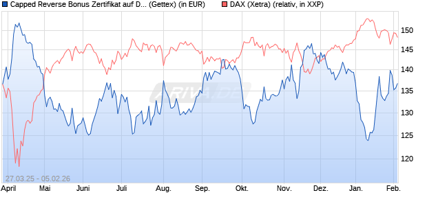 Capped Reverse Bonus Zertifikat auf DAX [Goldman . (WKN: GV3RYC) Chart