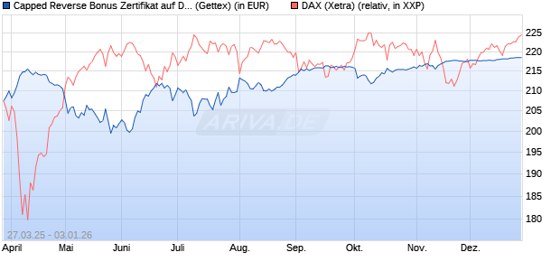 Capped Reverse Bonus Zertifikat auf DAX [Goldman . (WKN: GV3RYK) Chart