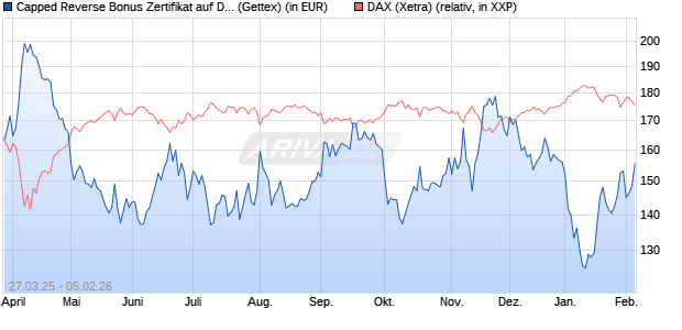 Capped Reverse Bonus Zertifikat auf DAX [Goldman . (WKN: GV3RYL) Chart