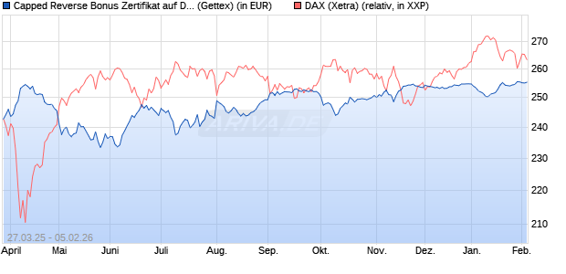 Capped Reverse Bonus Zertifikat auf DAX [Goldman . (WKN: GV3RYP) Chart