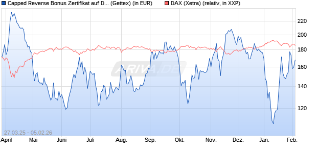 Capped Reverse Bonus Zertifikat auf DAX [Goldman . (WKN: GV3RYQ) Chart