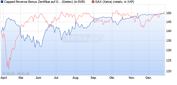 Capped Reverse Bonus Zertifikat auf DAX [Goldman . (WKN: GV3RYR) Chart