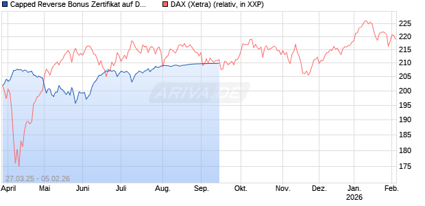 Capped Reverse Bonus Zertifikat auf DAX [Goldman Sachs Bank Europe SE] Chart