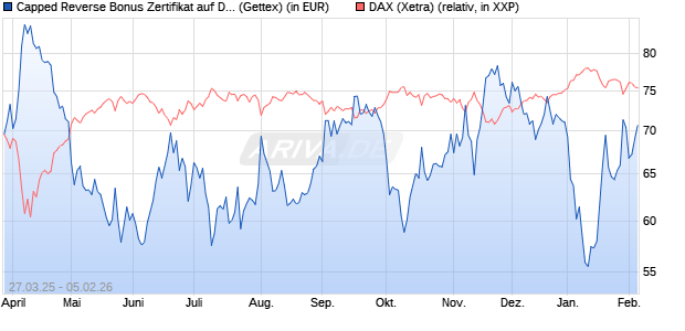 Capped Reverse Bonus Zertifikat auf DAX [Goldman . (WKN: GV3RYU) Chart