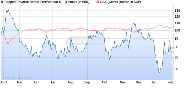 Capped Reverse Bonus Zertifikat auf DAX [Goldman . (WKN: GV3RYV) Chart