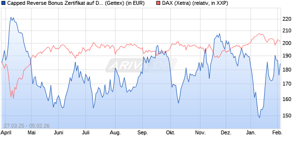 Capped Reverse Bonus Zertifikat auf DAX [Goldman . (WKN: GV3RYW) Chart