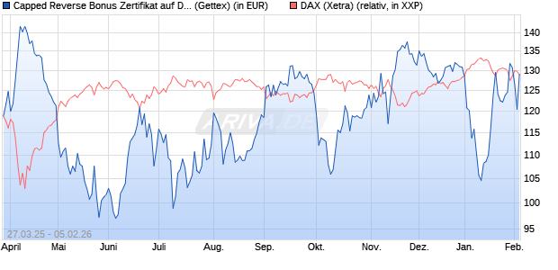 Capped Reverse Bonus Zertifikat auf DAX [Goldman . (WKN: GV3RYZ) Chart