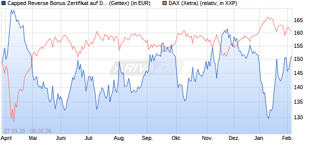 Capped Reverse Bonus Zertifikat auf DAX [Goldman . (WKN: GV3RZ0) Chart
