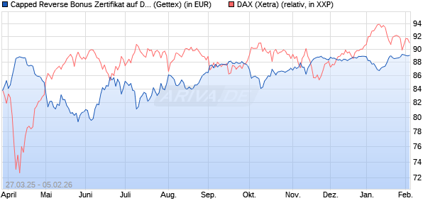 Capped Reverse Bonus Zertifikat auf DAX [Goldman . (WKN: GV3RZ4) Chart