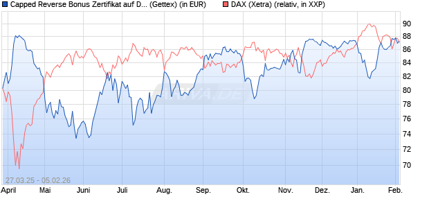 Capped Reverse Bonus Zertifikat auf DAX [Goldman . (WKN: GV3RZ5) Chart