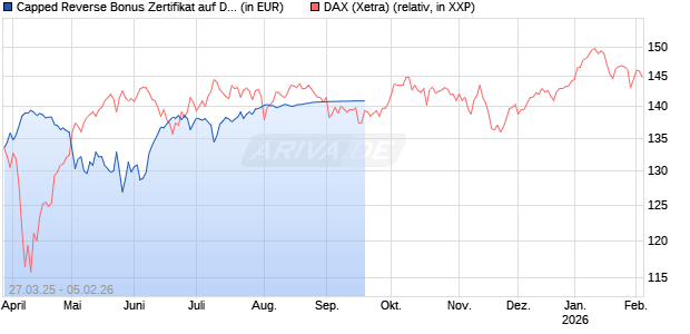 Capped Reverse Bonus Zertifikat auf DAX [Goldman Sachs Bank Europe SE] Chart