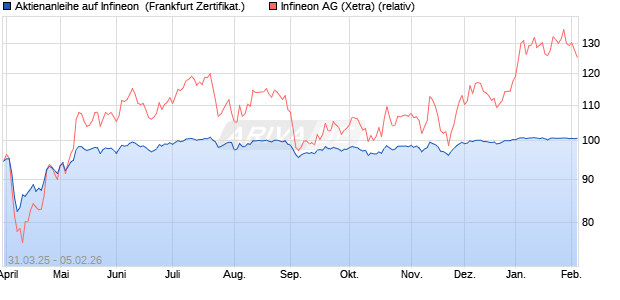 Aktienanleihe auf Infineon [Vontobel] (WKN: VG7YHG) Chart