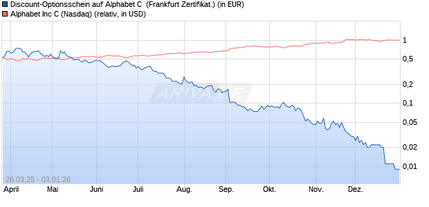 Discount-Optionsschein auf Alphabet C [Vontobel] (WKN: VG9AW4) Chart