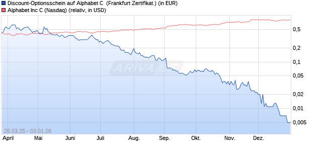 Discount-Optionsschein auf Alphabet C [Vontobel] (WKN: VG9AW3) Chart