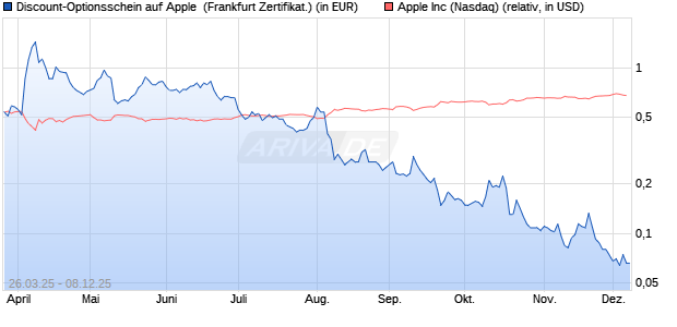 Discount-Optionsschein auf Apple [Vontobel] (WKN: VG9A5M) Chart