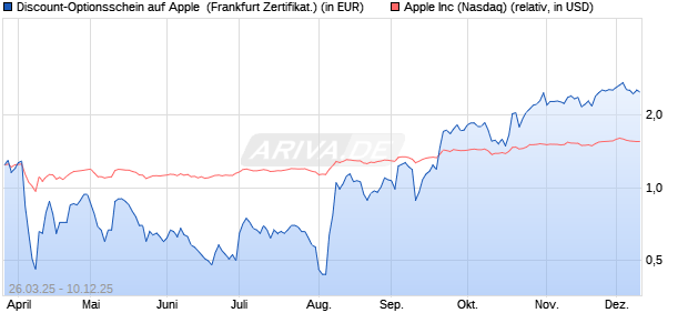 Discount-Optionsschein auf Apple [Vontobel] (WKN: VG9A5T) Chart