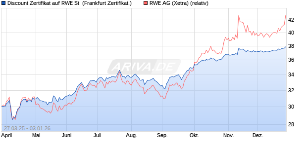 Discount Zertifikat auf RWE St [Vontobel] (WKN: VG7YJR) Chart