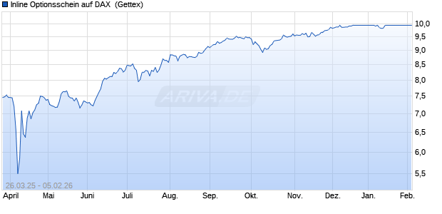 Inline Optionsschein auf DAX [UniCredit Bank GmbH] (WKN: UG49AV) Chart