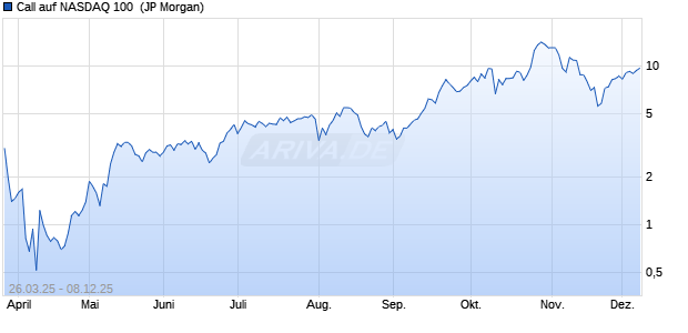 Call auf NASDAQ 100 [J.P. Morgan Structured Product. (WKN: JF7YNZ) Chart