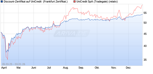 Discount-Zertifikat auf UniCredit [Landesbank Baden-. (WKN: LB51TJ) Chart