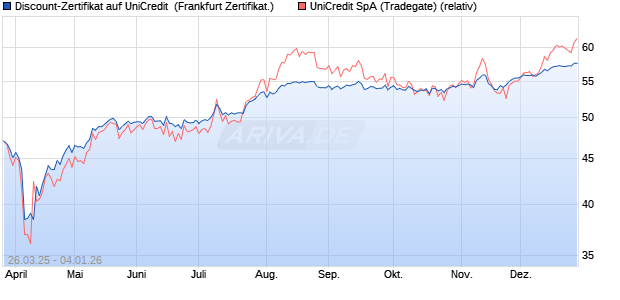 Discount-Zertifikat auf UniCredit [Landesbank Baden-. (WKN: LB51TL) Chart