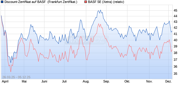 Discount-Zertifikat auf BASF [Landesbank Baden-Wür. (WKN: LB51R4) Chart
