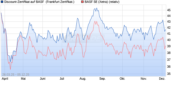 Discount-Zertifikat auf BASF [Landesbank Baden-Wür. (WKN: LB51R6) Chart