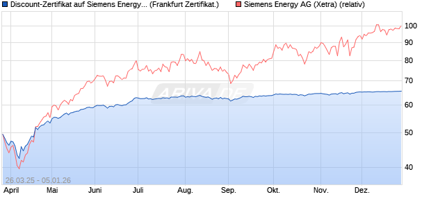 Discount-Zertifikat auf Siemens Energy [Landesbank . (WKN: LB51QA) Chart